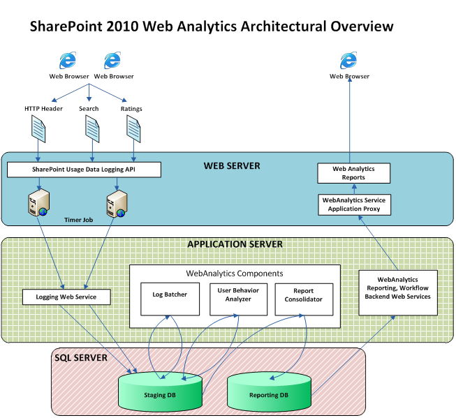 SharePoint Server 2010 Web Analytics 아키텍처