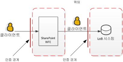 위임 프로세스 다이어그램