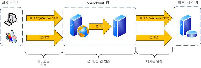 팜 인증 다이어그램