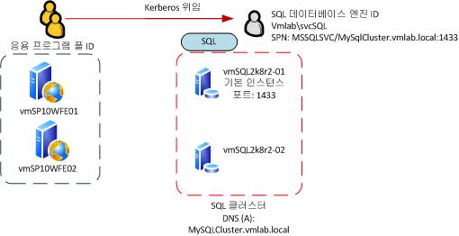 인증 프로세스 다이어그램