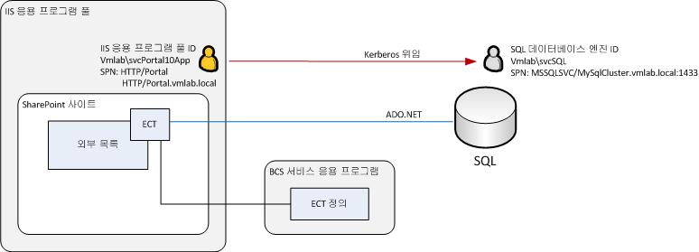 위임 프로세스 다이어그램