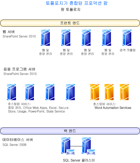 토폴로지가 혼합된 프로덕션 팜