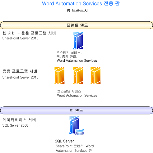 Word Automation Services 전용 팜