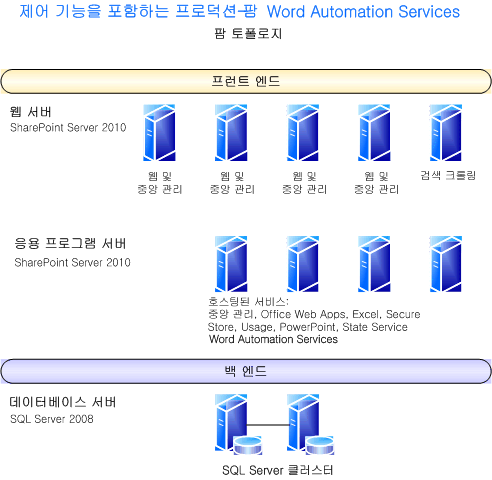 WAS가 억제된 프로덕션 팜