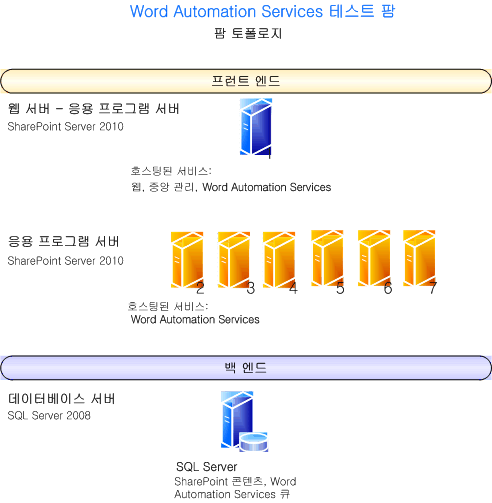 테스트 팜 토폴로지