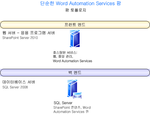 단순한 Word Automation Services 팜