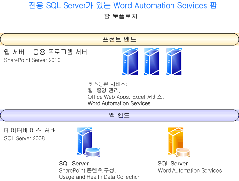 전용 SQL이 있는 Word Automation Services 팜