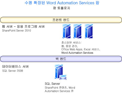 수평 확장된 Word Automation Services 팜