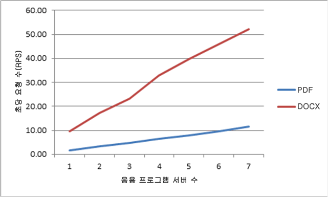 응용 프로그램 서버 수가 증가할 때의 처리량