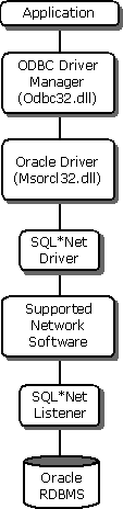 ODBC Driver for Oracle 앱/드라이버 아키텍처