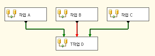 여러 선행 제약 조건