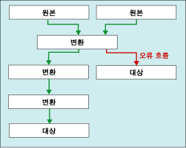 오류 출력이 있는 데이터 흐름