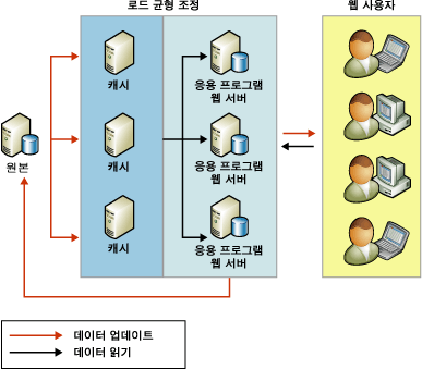 복제를 사용하여 읽기 작업 확장