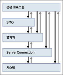 예외 수준을 보여 주는 다이어그램