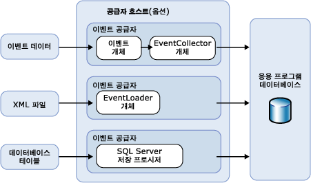 이벤트 처리 아키텍처