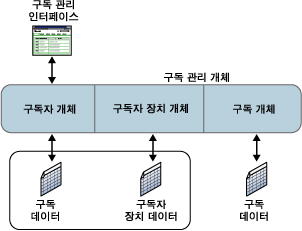 구독 관리 아키텍처