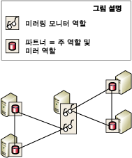 두 데이터베이스에 대한 미러링 모니터 서버에 해당하는 서버 인스턴스