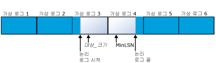 축소 전에 6개의 가상 로그 파일이 있던 로그 파일