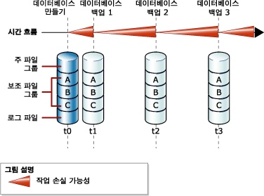 데이터베이스 백업 간의 작업 손실 가능성 표시