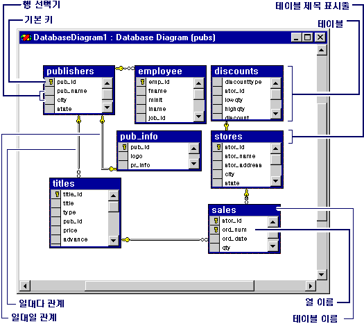 테이블 관계를 보여 주는 데이터베이스 다이어그램