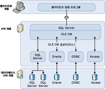 클라이언트 계층, 서버 계층 및 데이터베이스 서버 계층