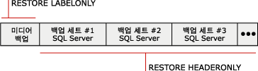 3개의 SQL Server 백업 세트가 포함된 미디어 세트