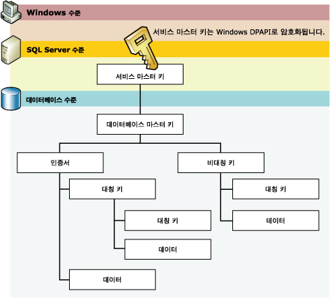 키 계층: Windows, SQL Server, 데이터베이스 계층