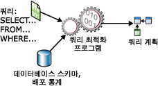 SELECT 문의 쿼리 최적화