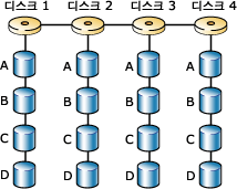 RAID 0을 사용한 4개 디스크 간 디스크 스프라이프