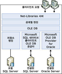 관계형 엔진, OLE DB 레이어, 저장소 엔진