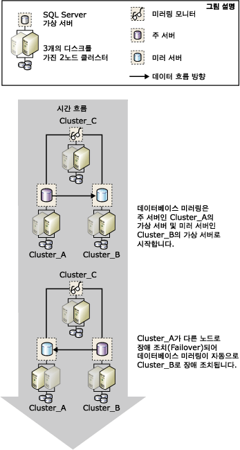 클러스터의 장애 조치