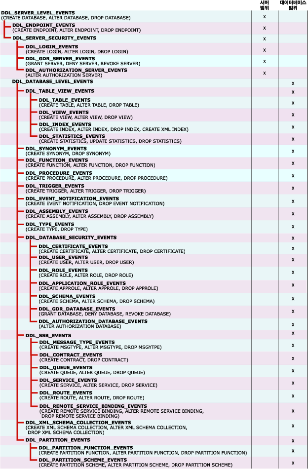 DDL 트리거에 사용되는 DDL 이벤트 그룹