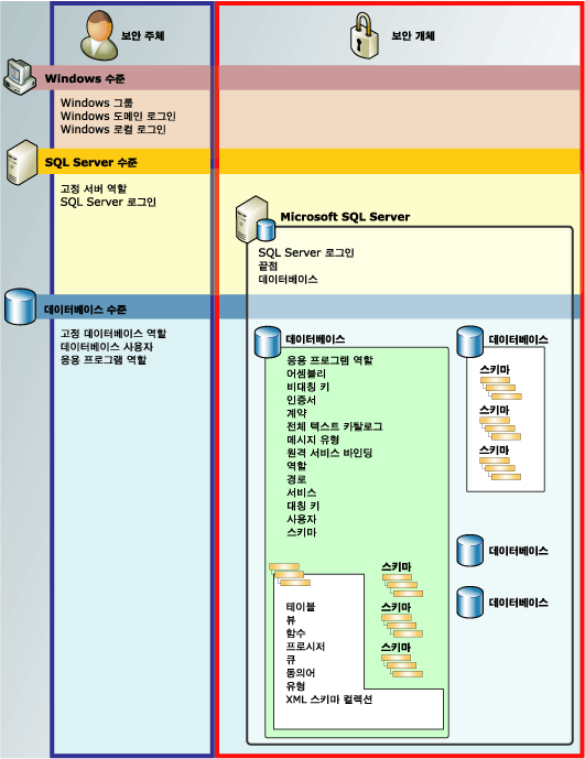 데이터베이스 엔진 권한 계층 다이어그램