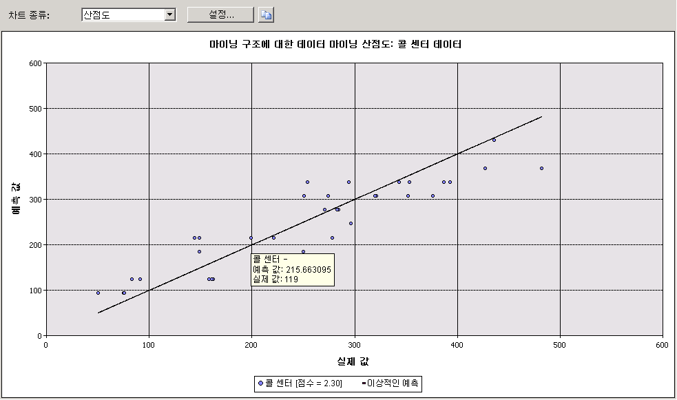 선형 회귀에 대한 산점도의 예