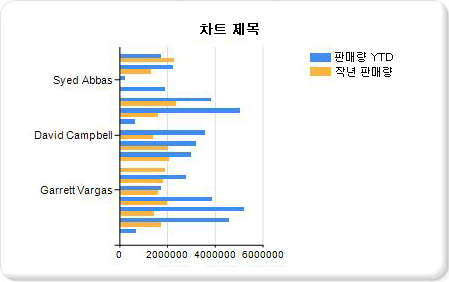 자습서 가로 막대형 차트 추가 1단계