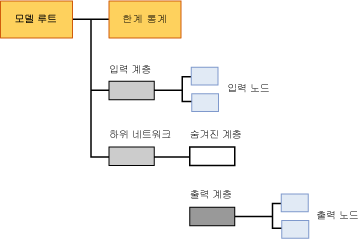 로지스틱 회귀 모델에 대한 콘텐츠 구조