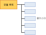 클러스터링에 대한 모델 콘텐츠 구조