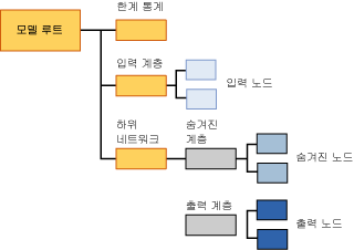 신경망에 대한 모델 콘텐츠 구조