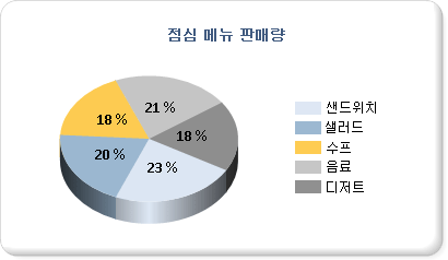 원형 차트