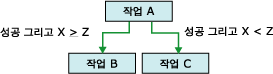 선행 제약 조건의 식