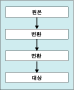 데이터 흐름