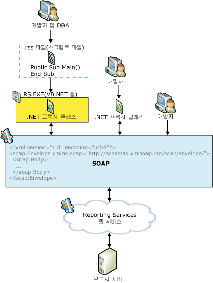 보고서 서버 웹 서비스 개발 옵션