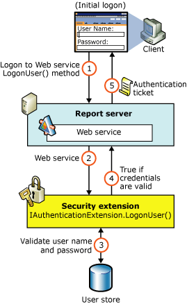 Reporting Services 보안 인증 흐름