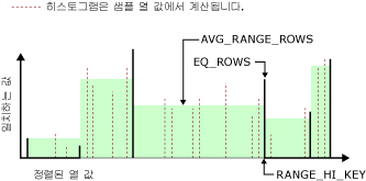 6단계의 히스토그램