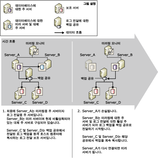 로그 전달 및 데이터베이스 미러링