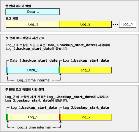 체인의 처음 두 로그 백업에 의한 캡처 간격