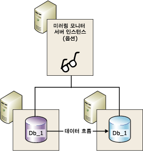 미러링 모니터 서버를 포함하는 미러링 세션