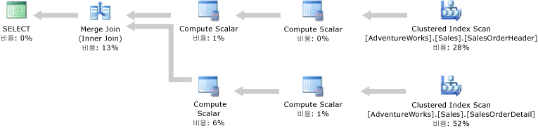 clustered index scan 연산자를 포함하는 실행 계획