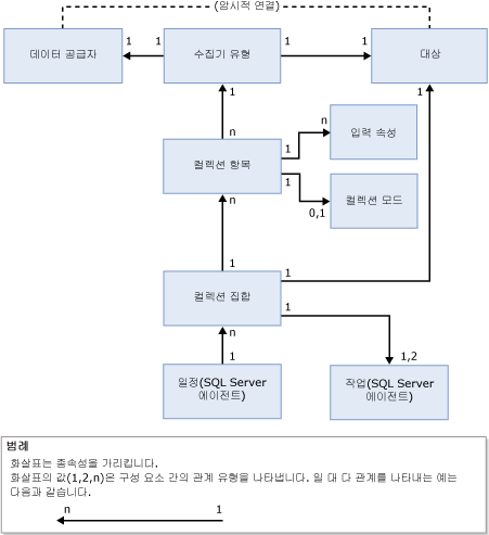 데이터 수집기 함수 종속성