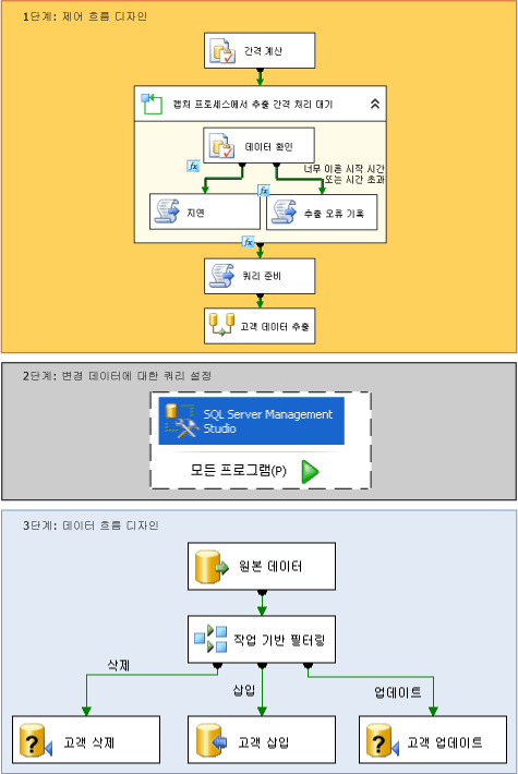 변경 데이터 캡처 패키지 생성 단계